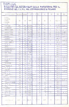Risultati del referendum - [1986]