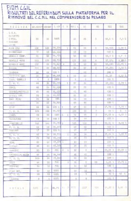 Risultati del referendum - [1986]