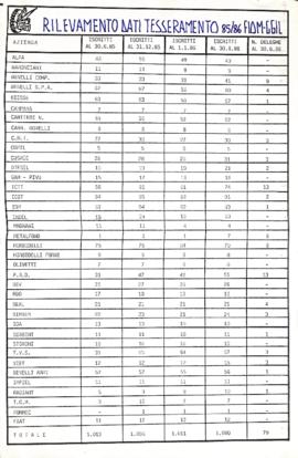 &quot;Rilevamento dati tesseramento 85/86 Fiom Cgil&quot; - 1986